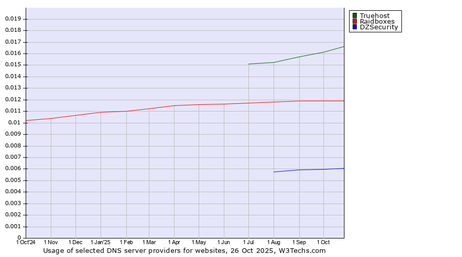 Historical trends in the usage of Truehost vs. Raidboxes vs. DZSecurity