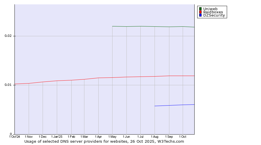 Historical trends in the usage of Uniweb vs. Raidboxes vs. DZSecurity