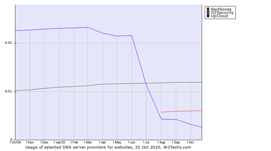 Historical trends in the usage of Raidboxes vs. DZSecurity vs. UpCloud