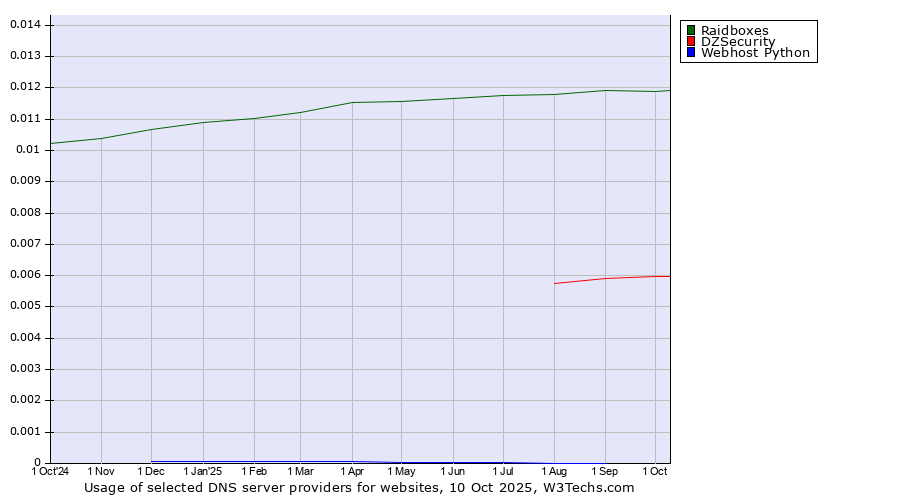 Historical trends in the usage of Raidboxes vs. DZSecurity vs. Webhost Python