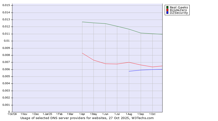 Historical trends in the usage of Real Geeks vs. RcodeZero vs. DZSecurity