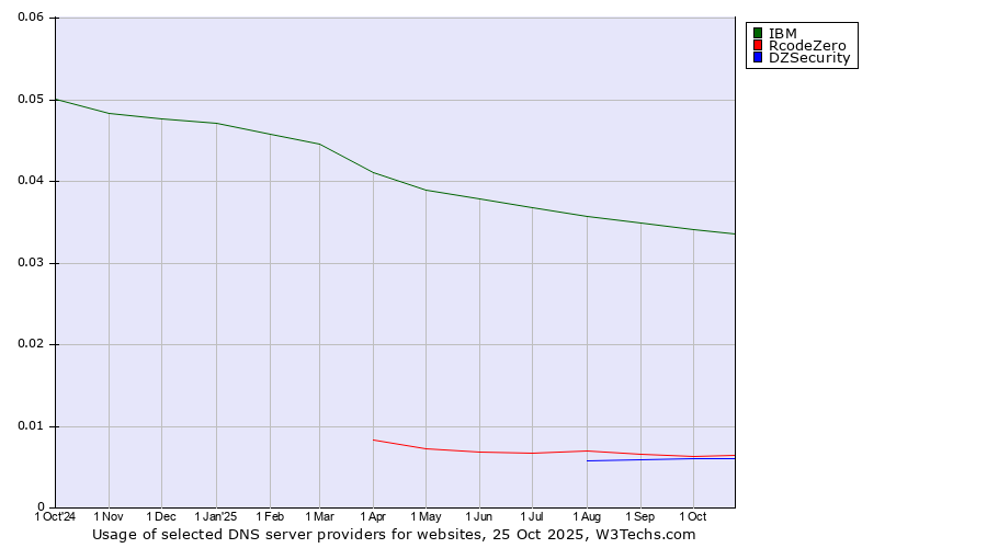 Historical trends in the usage of IBM vs. RcodeZero vs. DZSecurity