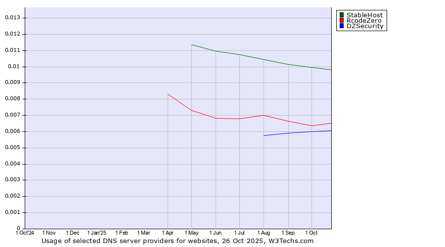 Historical trends in the usage of StableHost vs. RcodeZero vs. DZSecurity