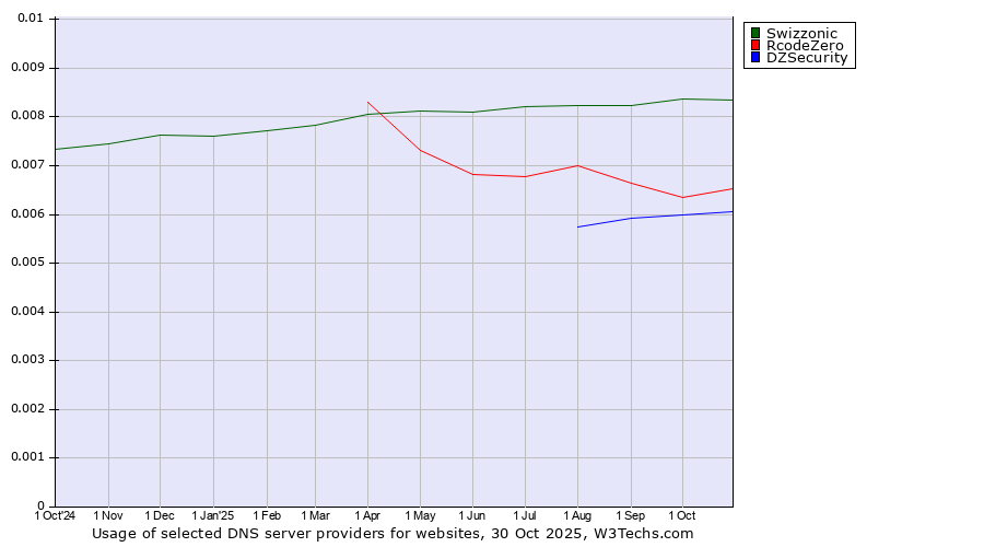 Historical trends in the usage of Swizzonic vs. RcodeZero vs. DZSecurity