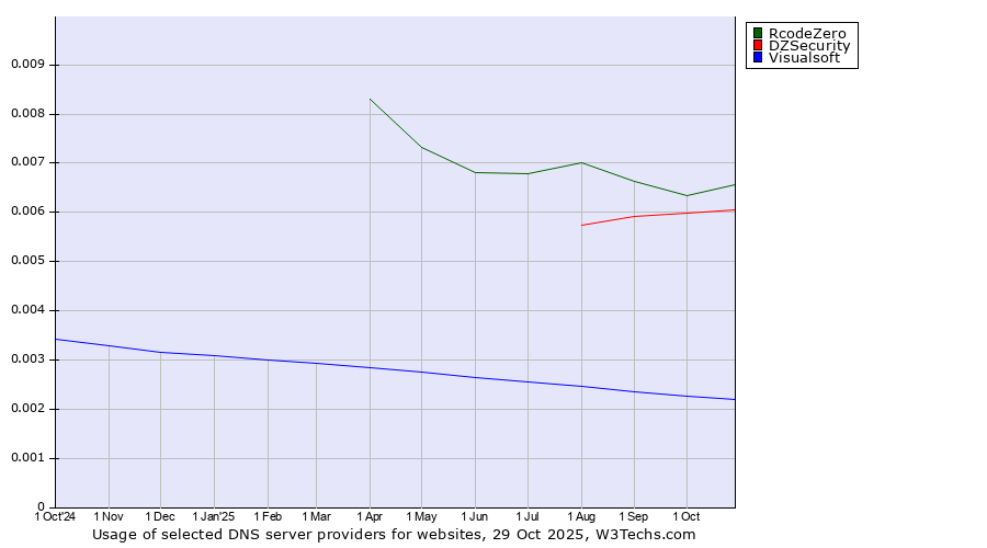 Historical trends in the usage of RcodeZero vs. DZSecurity vs. Visualsoft