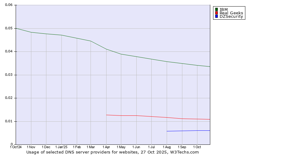 Historical trends in the usage of IBM vs. Real Geeks vs. DZSecurity
