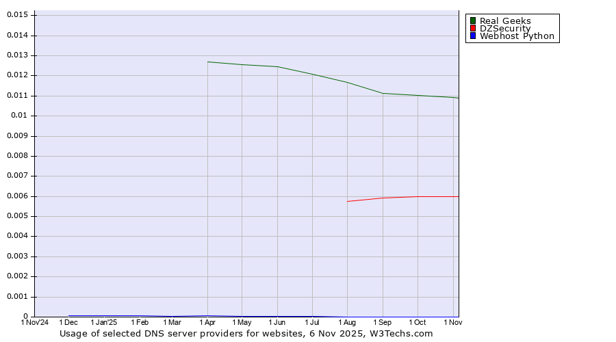 Historical trends in the usage of Real Geeks vs. DZSecurity vs. Webhost Python