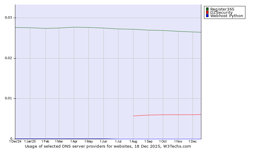 Historical trends in the usage of Register365 vs. DZSecurity vs. Webhost Python