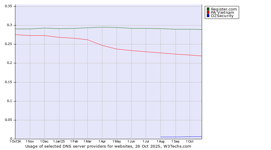 Historical trends in the usage of Register.com vs. PA Vietnam vs. DZSecurity
