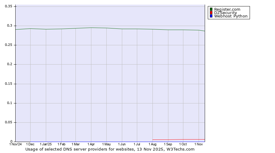 Historical trends in the usage of Register.com vs. DZSecurity vs. Webhost Python