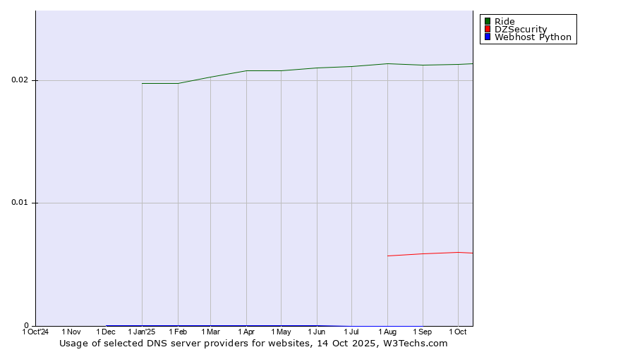 Historical trends in the usage of Ride vs. DZSecurity vs. Webhost Python