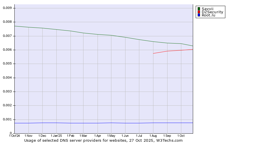 Historical trends in the usage of Savvii vs. DZSecurity vs. Root.lu