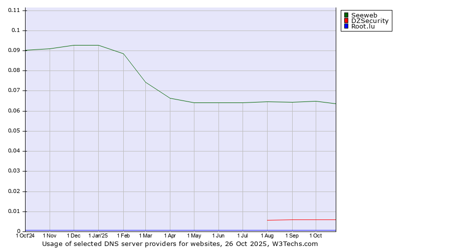 Historical trends in the usage of Seeweb vs. DZSecurity vs. Root.lu