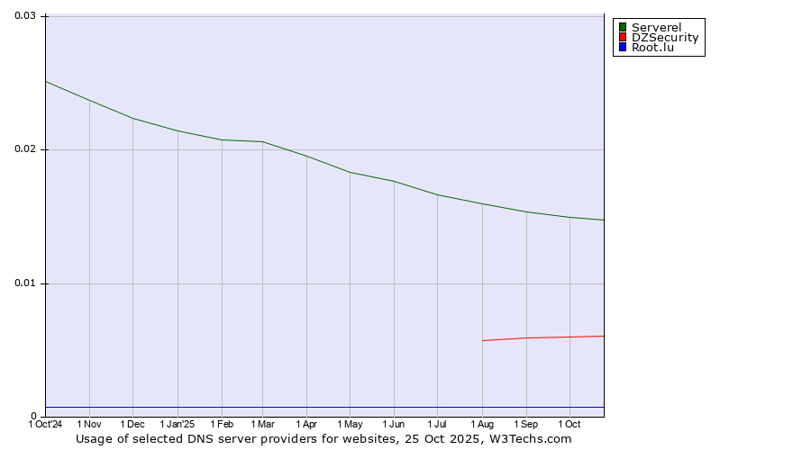 Historical trends in the usage of Serverel vs. DZSecurity vs. Root.lu