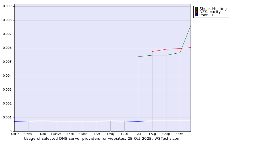 Historical trends in the usage of Shock Hosting vs. DZSecurity vs. Root.lu