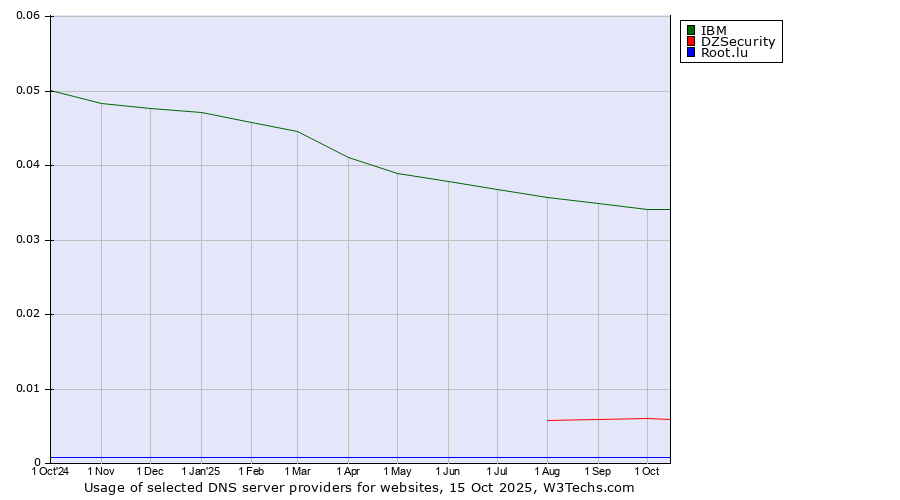 Historical trends in the usage of IBM vs. DZSecurity vs. Root.lu
