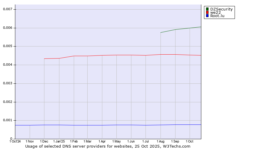 Historical trends in the usage of DZSecurity vs. we22 vs. Root.lu