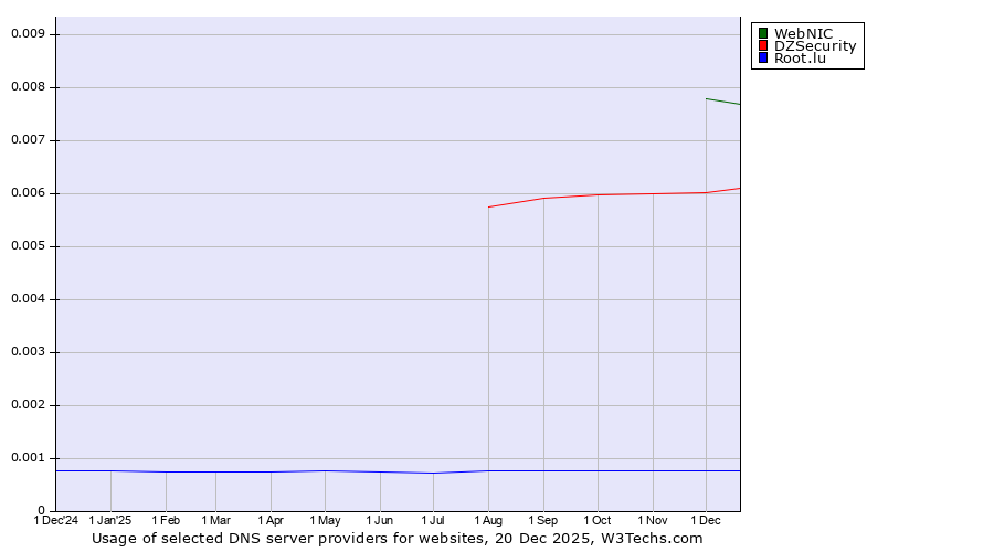 Historical trends in the usage of WebNIC vs. DZSecurity vs. Root.lu
