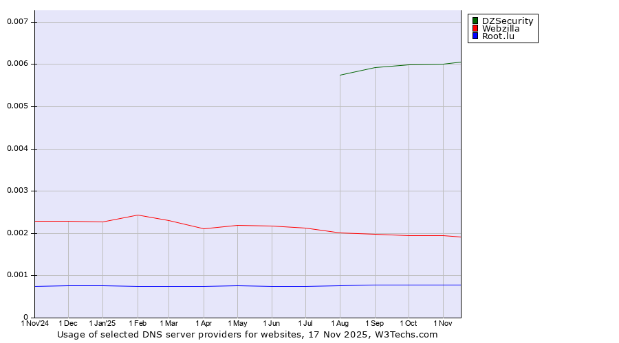 Historical trends in the usage of DZSecurity vs. Webzilla vs. Root.lu