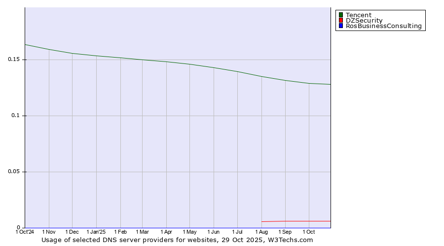 Historical trends in the usage of Tencent vs. DZSecurity vs. RosBusinessConsulting