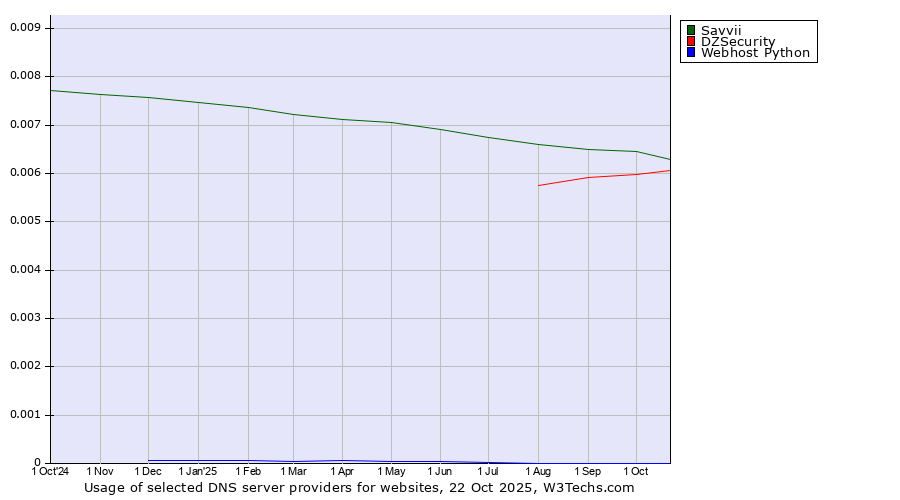 Historical trends in the usage of Savvii vs. DZSecurity vs. Webhost Python