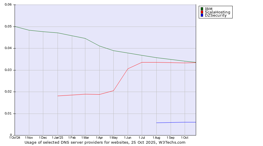 Historical trends in the usage of IBM vs. ScalaHosting vs. DZSecurity