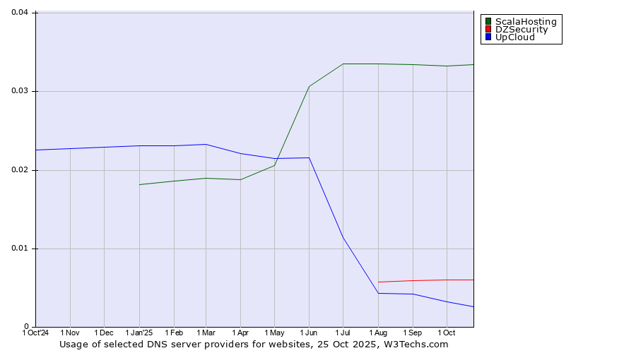 Historical trends in the usage of ScalaHosting vs. DZSecurity vs. UpCloud