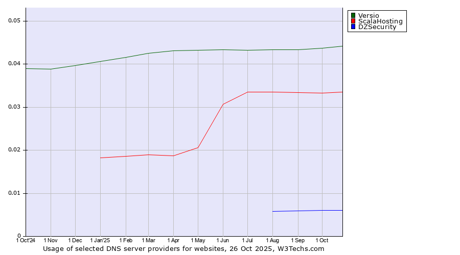 Historical trends in the usage of Versio vs. ScalaHosting vs. DZSecurity