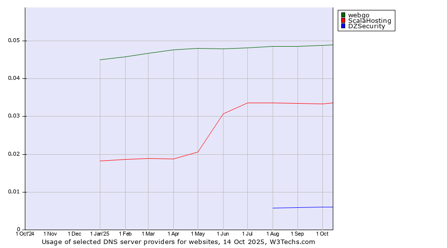 Historical trends in the usage of webgo vs. ScalaHosting vs. DZSecurity