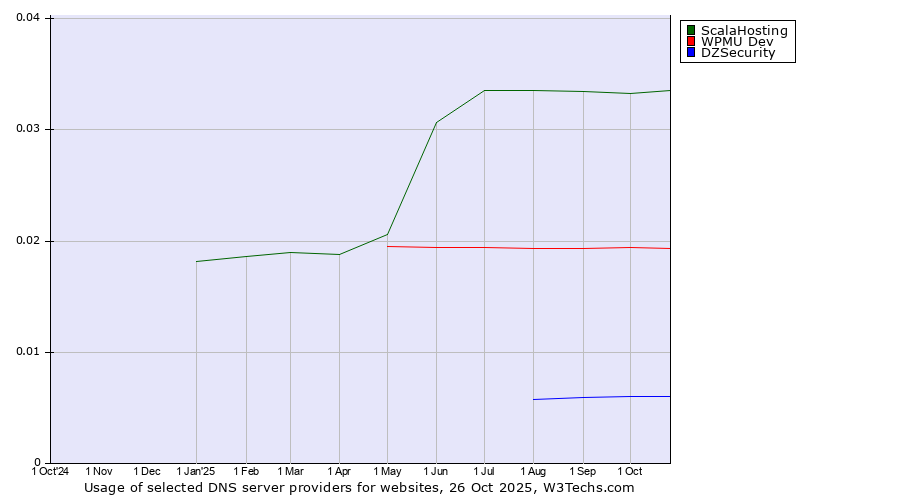 Historical trends in the usage of ScalaHosting vs. WPMU Dev vs. DZSecurity