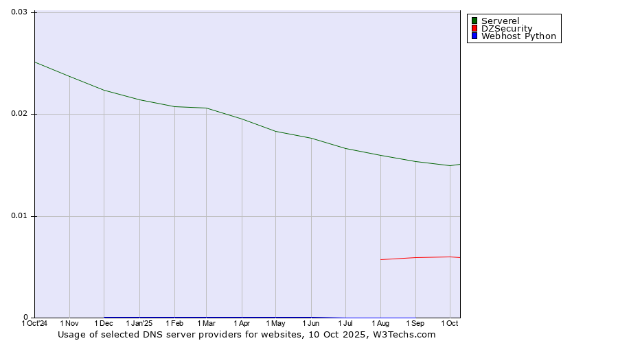 Historical trends in the usage of Serverel vs. DZSecurity vs. Webhost Python