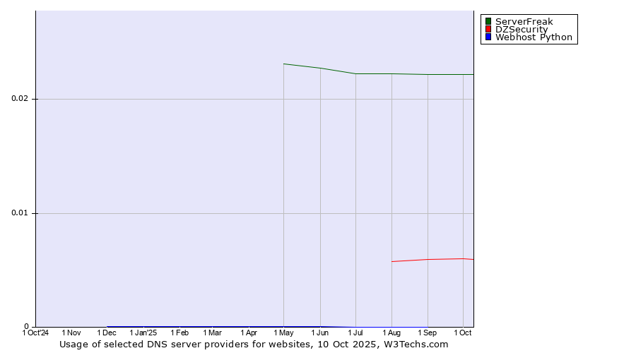 Historical trends in the usage of ServerFreak vs. DZSecurity vs. Webhost Python