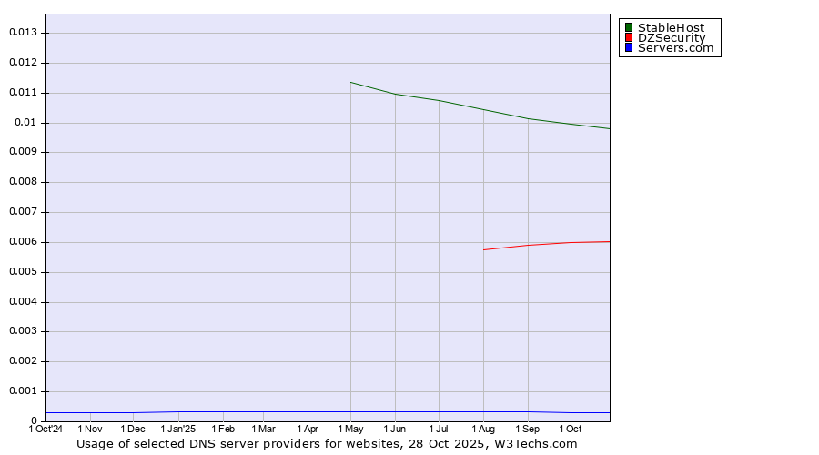 Historical trends in the usage of StableHost vs. DZSecurity vs. Servers.com
