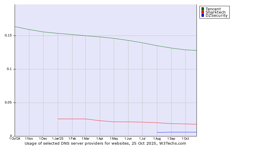 Historical trends in the usage of Tencent vs. Sharktech vs. DZSecurity