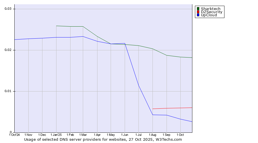 Historical trends in the usage of Sharktech vs. DZSecurity vs. UpCloud