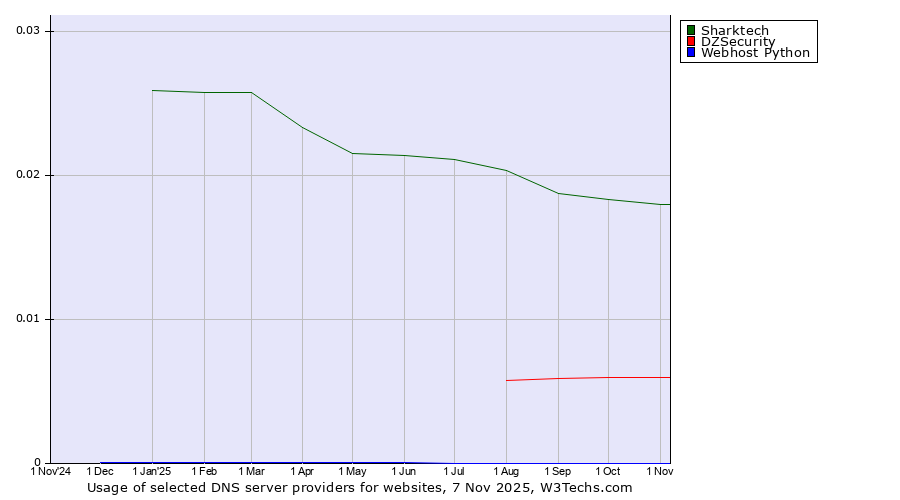 Historical trends in the usage of Sharktech vs. DZSecurity vs. Webhost Python