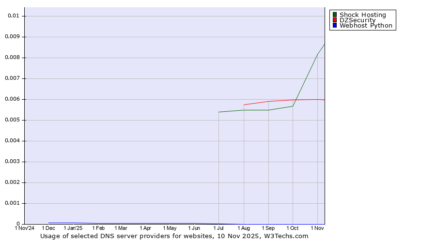 Historical trends in the usage of Shock Hosting vs. DZSecurity vs. Webhost Python