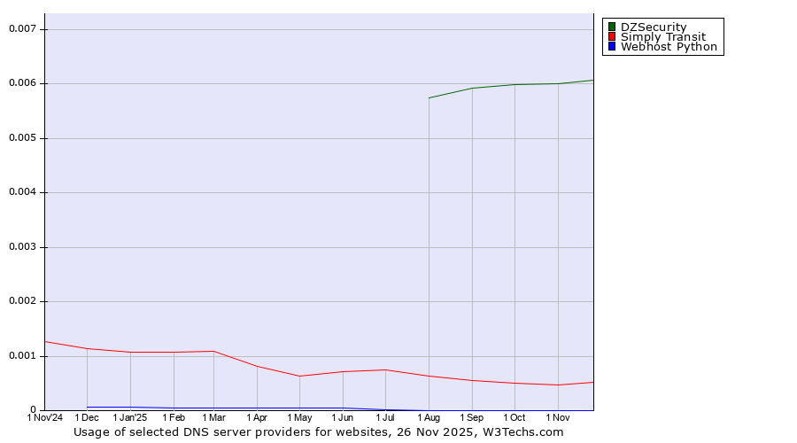 Historical trends in the usage of DZSecurity vs. Simply Transit vs. Webhost Python