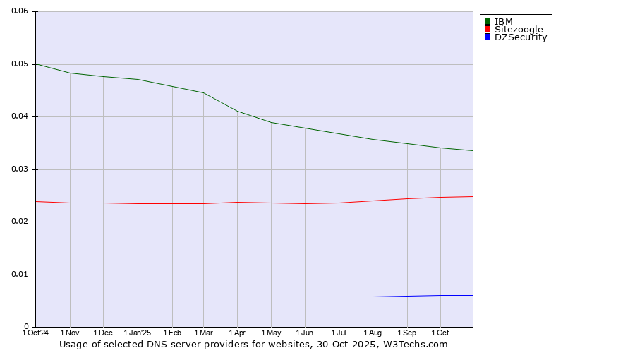 Historical trends in the usage of IBM vs. Sitezoogle vs. DZSecurity