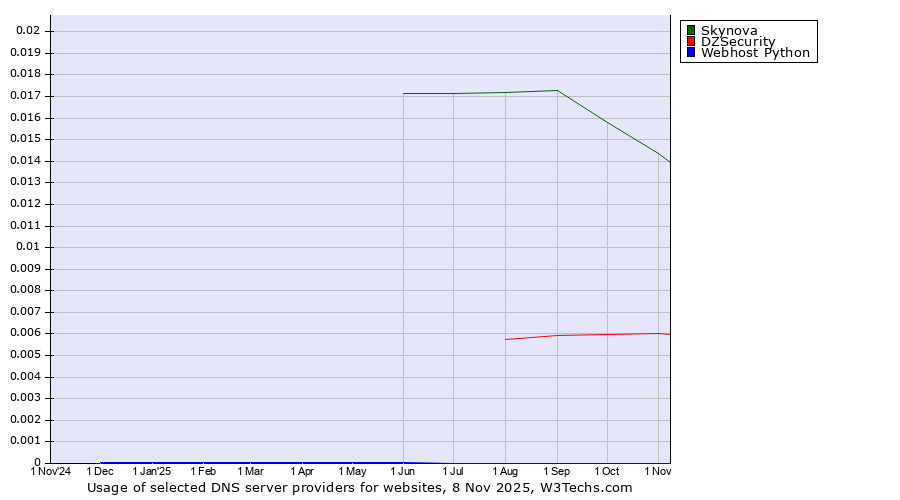 Historical trends in the usage of Skynova vs. DZSecurity vs. Webhost Python