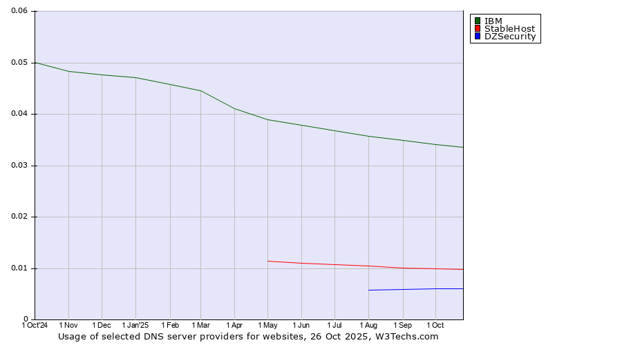 Historical trends in the usage of IBM vs. StableHost vs. DZSecurity