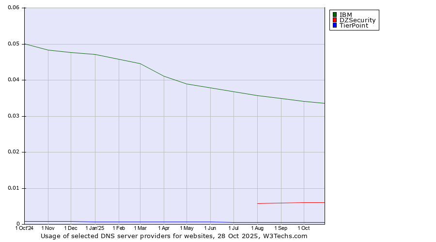 Historical trends in the usage of IBM vs. DZSecurity vs. TierPoint