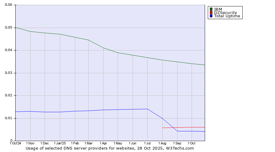 Historical trends in the usage of IBM vs. DZSecurity vs. Total Uptime