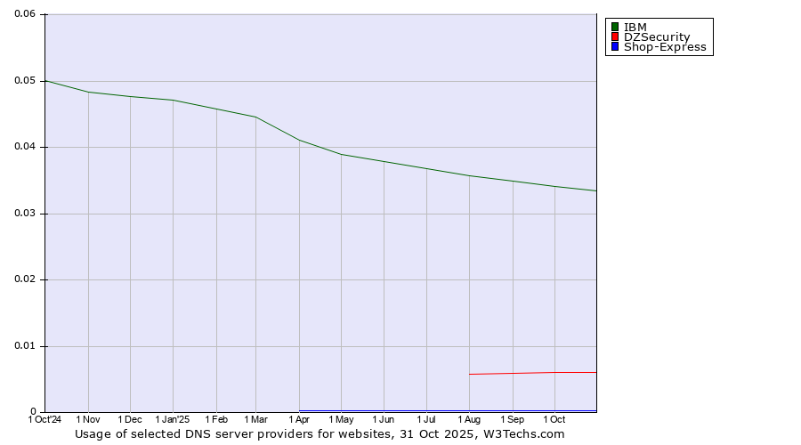 Historical trends in the usage of IBM vs. DZSecurity vs. Shop-Express