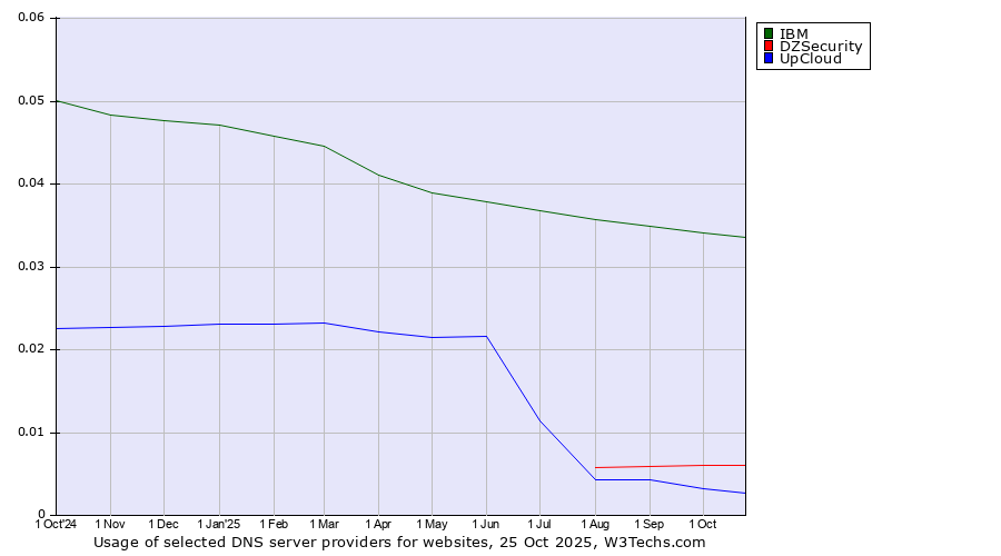 Historical trends in the usage of IBM vs. DZSecurity vs. UpCloud