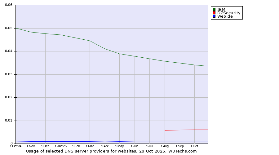 Historical trends in the usage of IBM vs. DZSecurity vs. Web.de