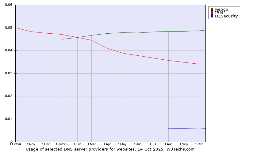 Historical trends in the usage of webgo vs. IBM vs. DZSecurity