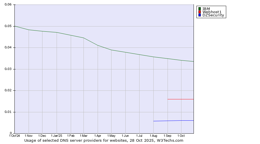 Historical trends in the usage of IBM vs. Webhost1 vs. DZSecurity