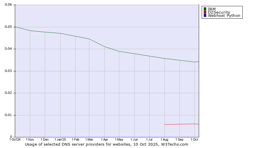 Historical trends in the usage of IBM vs. DZSecurity vs. Webhost Python