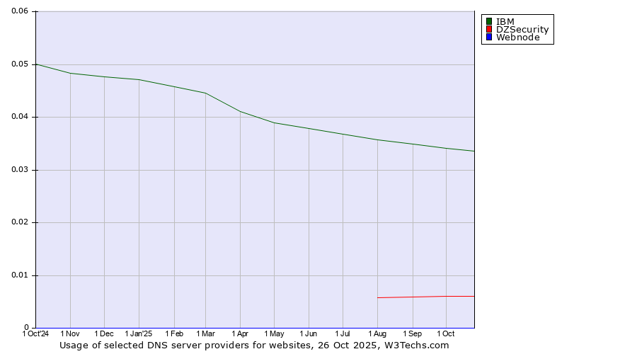 Historical trends in the usage of IBM vs. DZSecurity vs. Webnode